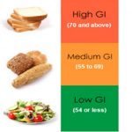 What’s the GI of these foods?